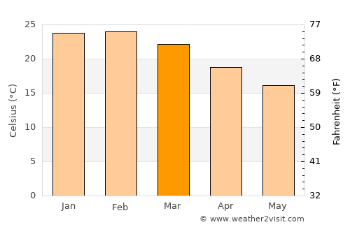 Medina average temperature in March