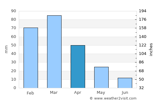 Medina average rain in April
