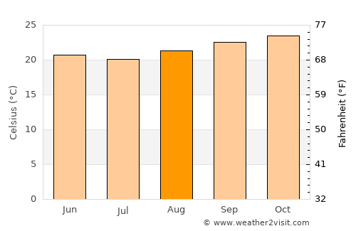 Medina average temperature in August