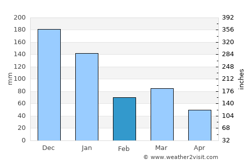 Medina average rain in February