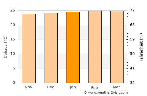 Medina average temperature in January