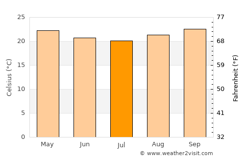 Medina average temperature in July