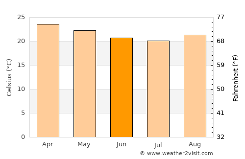 Medina average temperature in June