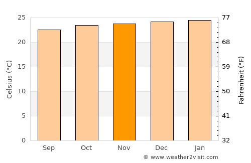 Medina average temperature in November