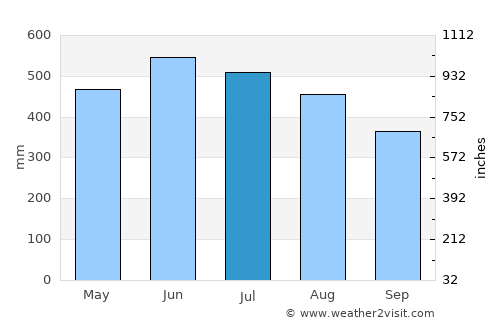 Medina average rain in July