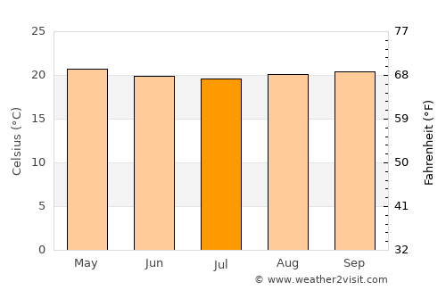 Medina average temperature in July