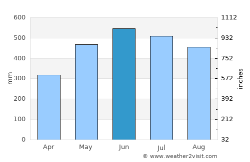 Medina average rain in June
