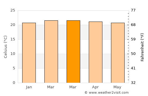 Medina average temperature in March