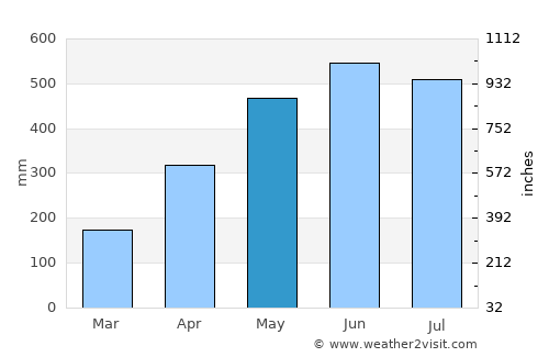 Medina average rain in May