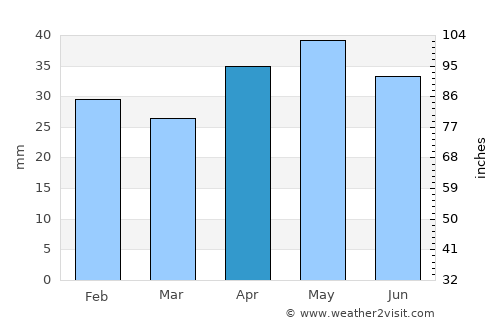 Medina del Campo average rain in April