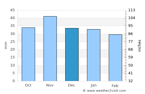 Medina del Campo average rain in December
