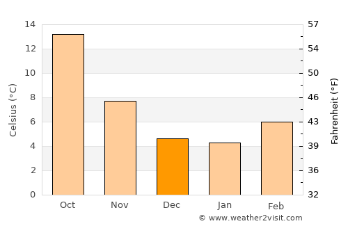 Medina del Campo average temperature in December