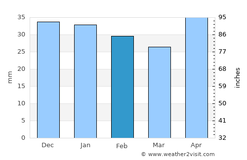 Medina del Campo average rain in February