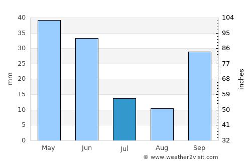 Medina del Campo average rain in July