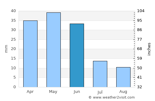 Medina del Campo average rain in June