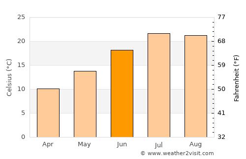 Medina del Campo average temperature in June