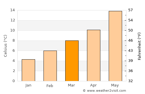 Medina del Campo average temperature in March
