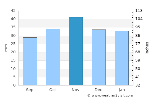 Medina del Campo average rain in November