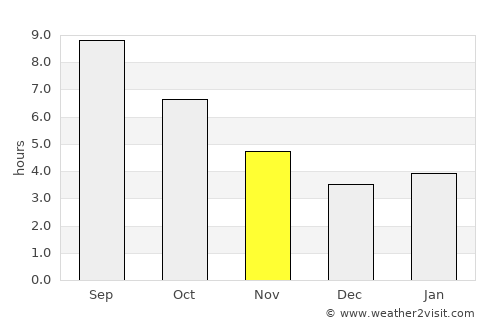 Medina del Campo average rain in November