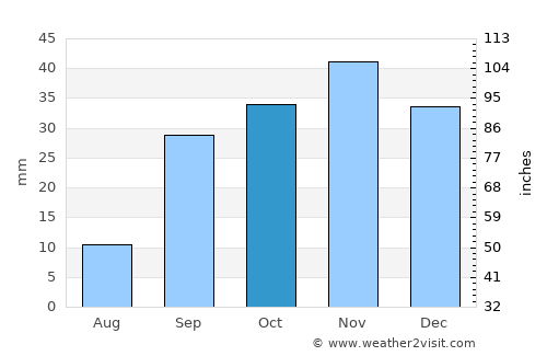 Medina del Campo average rain in October