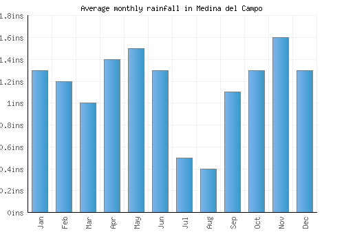 Medina del Campo monthly rainfall chart (inches)
