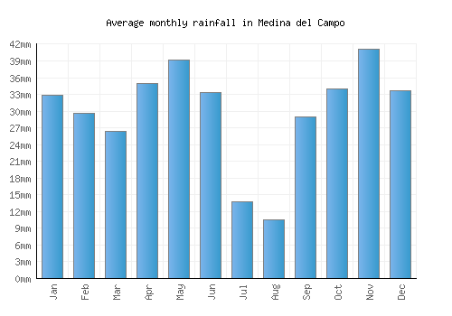 Medina del Campo monthly rainfall chart (mm)