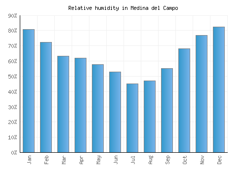Medina del Campo relative humidity averages