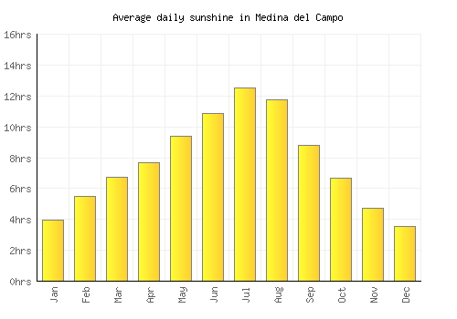 Medina del Campo average daily sunshine chart