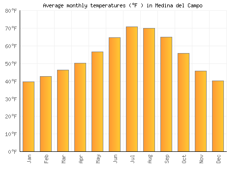 Medina del Campo average temperature chart (Fahrenheit)