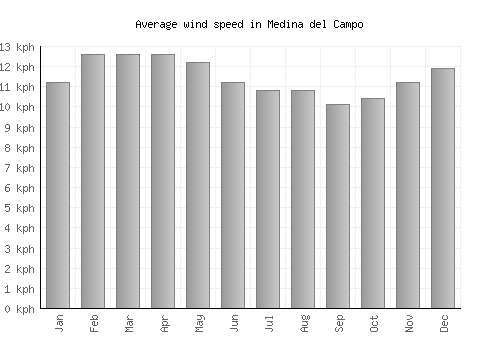 Medina del Campo average winspeed by month (km/h)