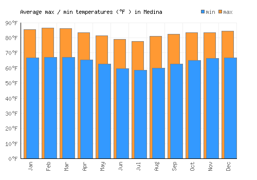 Medina average minimum / maximum temperatures (Fahrenheit)