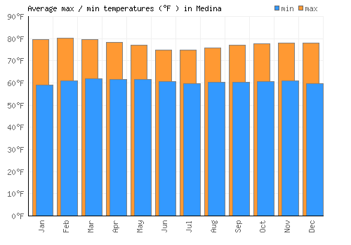 Medina average minimum / maximum temperatures (Fahrenheit)