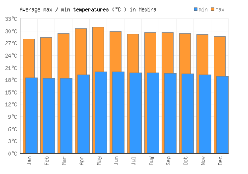 Medina average minimum / maximum temperatures (Celsius)