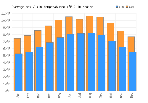 Medina average minimum / maximum temperatures (Fahrenheit)
