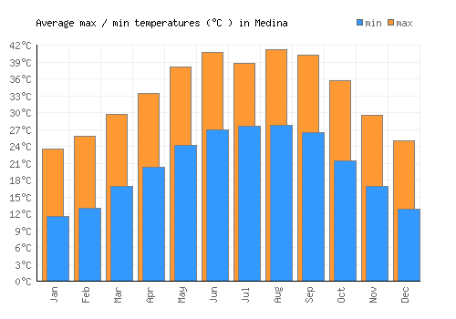 Medina average minimum / maximum temperatures (Celsius)