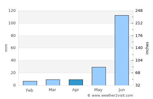 Medina average rain in April