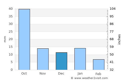 Medina average rain in December