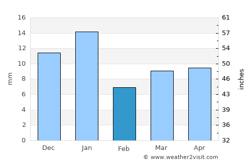 Medina average rain in February