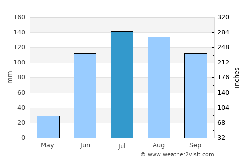 Medina average rain in July