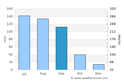 Medina average rain in September