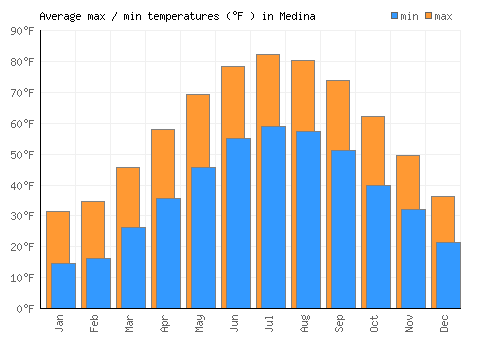 Medina average minimum / maximum temperatures (Fahrenheit)