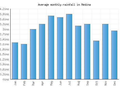 Medina monthly rainfall chart (inches)