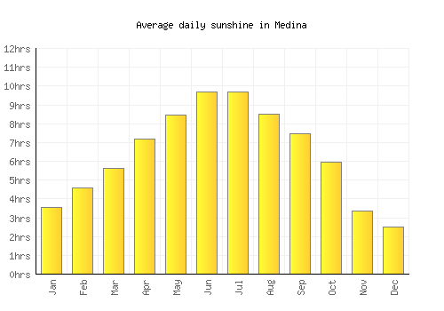 Medina average daily sunshine chart
