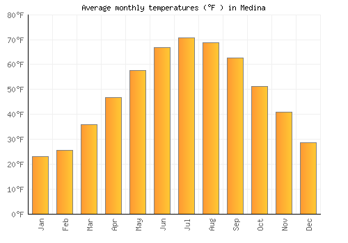 Medina average temperature chart (Fahrenheit)