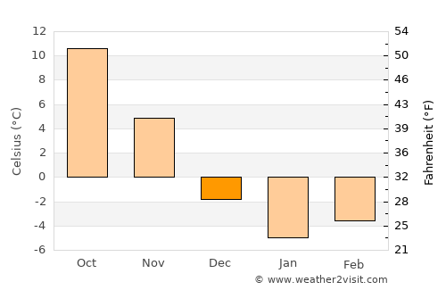 Medina average temperature in December