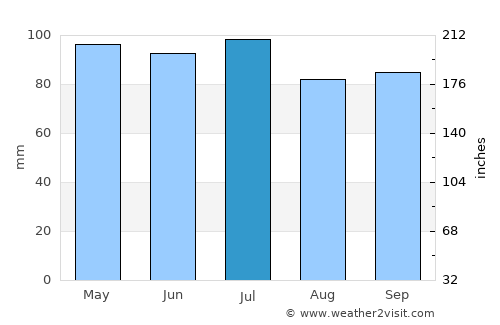 Medina average rain in July