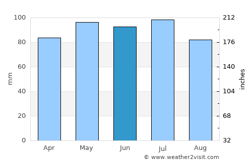 Medina average rain in June