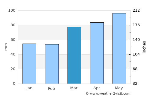 Medina average rain in March