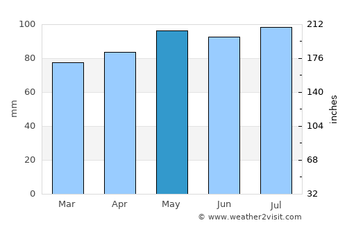 Medina average rain in May