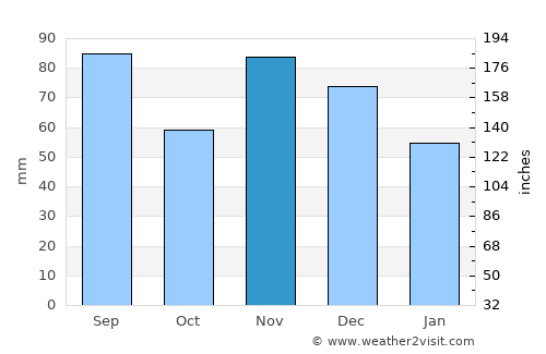 Medina average rain in November